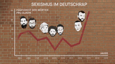 Grafik Sexismus im Deutschrap | Bild: BR