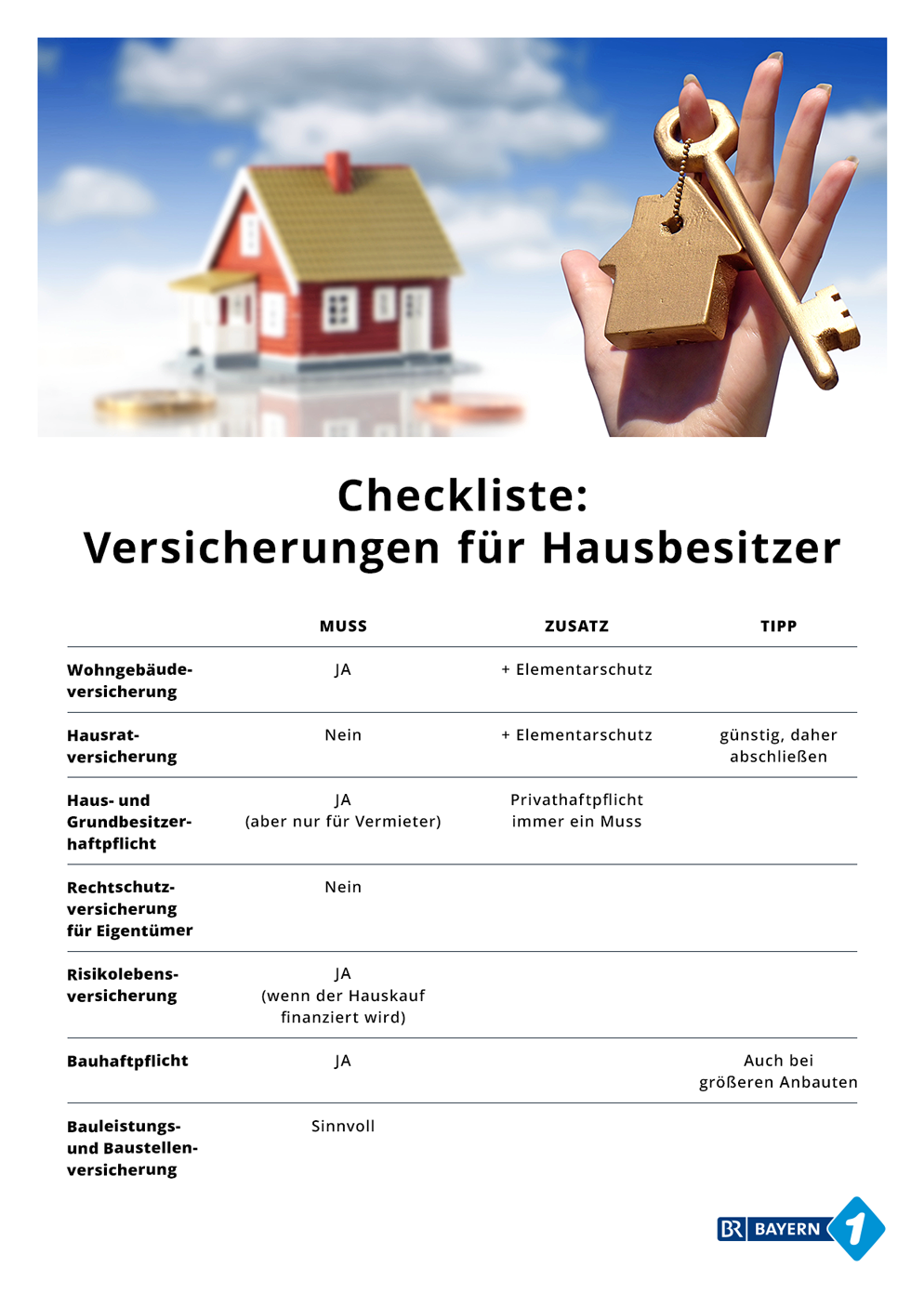 Checkliste: Versicherungen für Hausbesitzer | Bild: BR, colourbox.com; Montage: BR