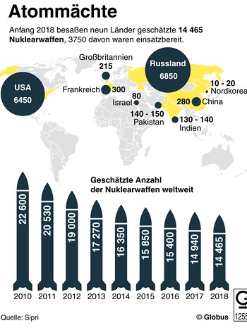 Weltweit gab es Anfang 2019 geschätzte 13.865 Nuklearwaffen verteilt auf neun Länder. Das sind zwar weniger als im Vorjahr - doch die Atommächte sind weiter dabei, ihre Arsenale zu modernisieren.  | Bild: Digital Stock