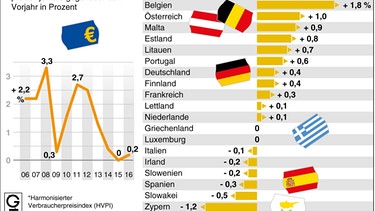Statistik von der europäischen Statistikbehörte Eurostat über die Verbraucherpreisveränderung 2016 gegenüber 2015 | Bild: picture-alliance/dpa