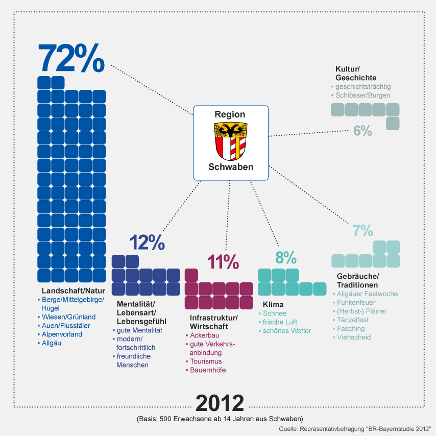 Grafik: Charakteristika für die Region Schwaben | Bild: BR, Daten: Repräsentativbefragung "BR-Bayernstudie 2012" 