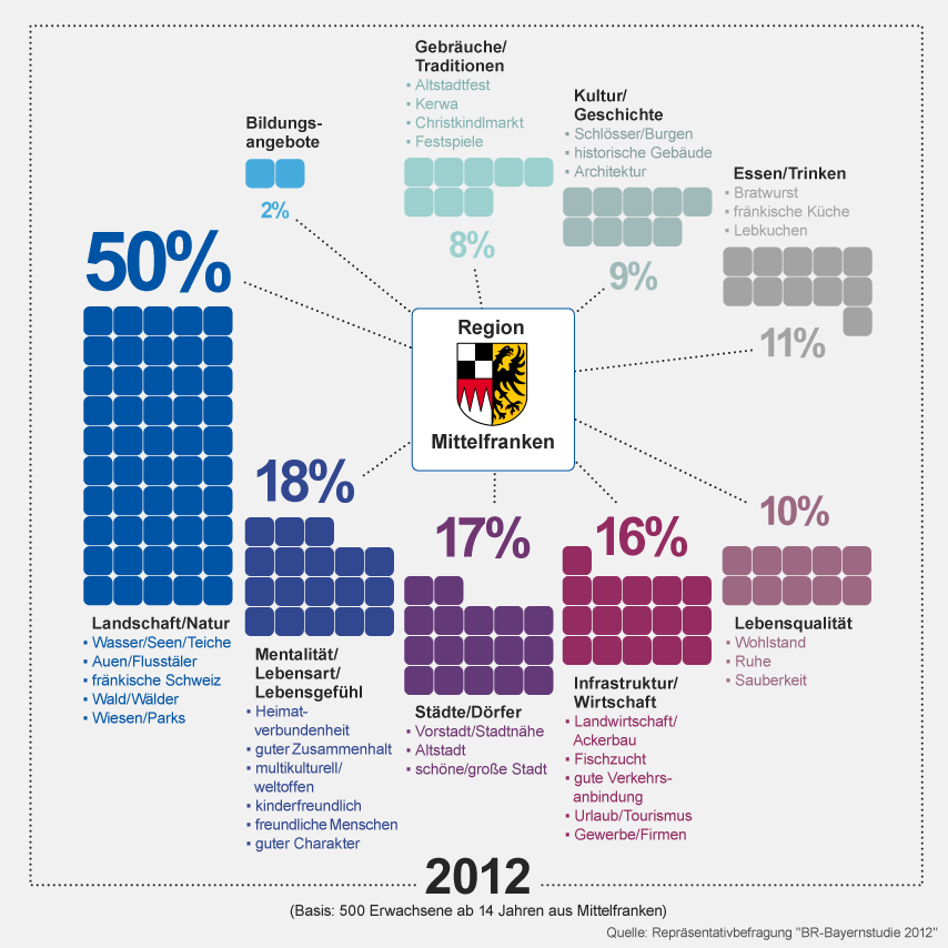 Grafik: Charakteristika für die Region Mittelfranken | Bild: BR, Daten: Repräsentativbefragung "BR-Bayernstudie 2012" 