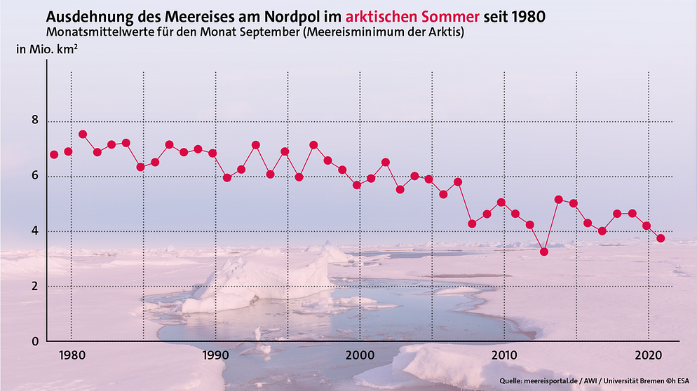 Folgen des Klimawandels: Immer weniger Eis - Monatsmittelwerte 1979-2020 für den Monat September (Meereisminimum in der Arktis). Das "Ewige Eis" unserer Polkappen schmilzt: Am Nord- und Südpol macht sich der Klimawandel besonders bemerkbar. Könnten Arktis und Antarktis im Sommer bald eisfrei sein und was sind die Folgen, wenn große Mengen an Eis schmelzen? | Bild: BR, Quelle: meereisportal.de / AWI / Universität Bremen © ESA, picture alliance / imageBROKER | Michael Runkel
