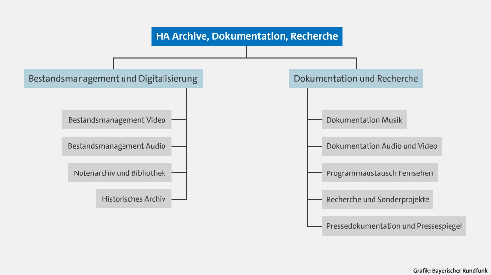 Organigramm der HA Archive, Dokumentation, Recherche | Bild: BR