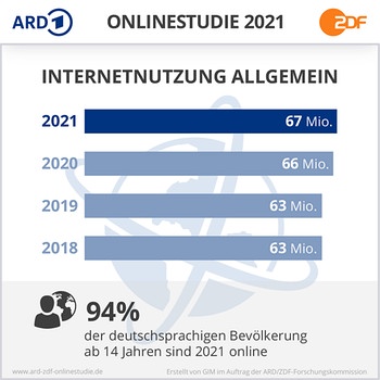 ARD/ZDF-Onlinestudie 2021: Infografik | Bild: Pressestelle HR und ZDF