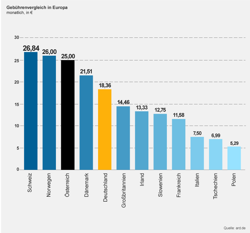 Infografik: Rundfunkbeitrag - Vergleich in Europa | Bild: BR
