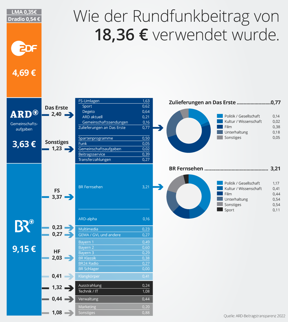 Infografik: Wie der Rundfunkbeitrag von 17,50 Euro verwendet wird | Bild: BR