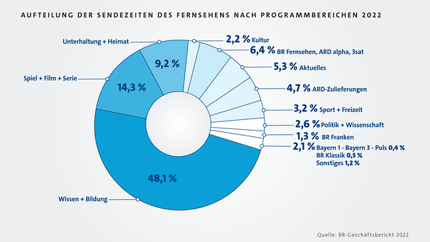 Infografik: Sendezeiten des Fernsehens nach Programmbereichen 2022 | Bild: BR