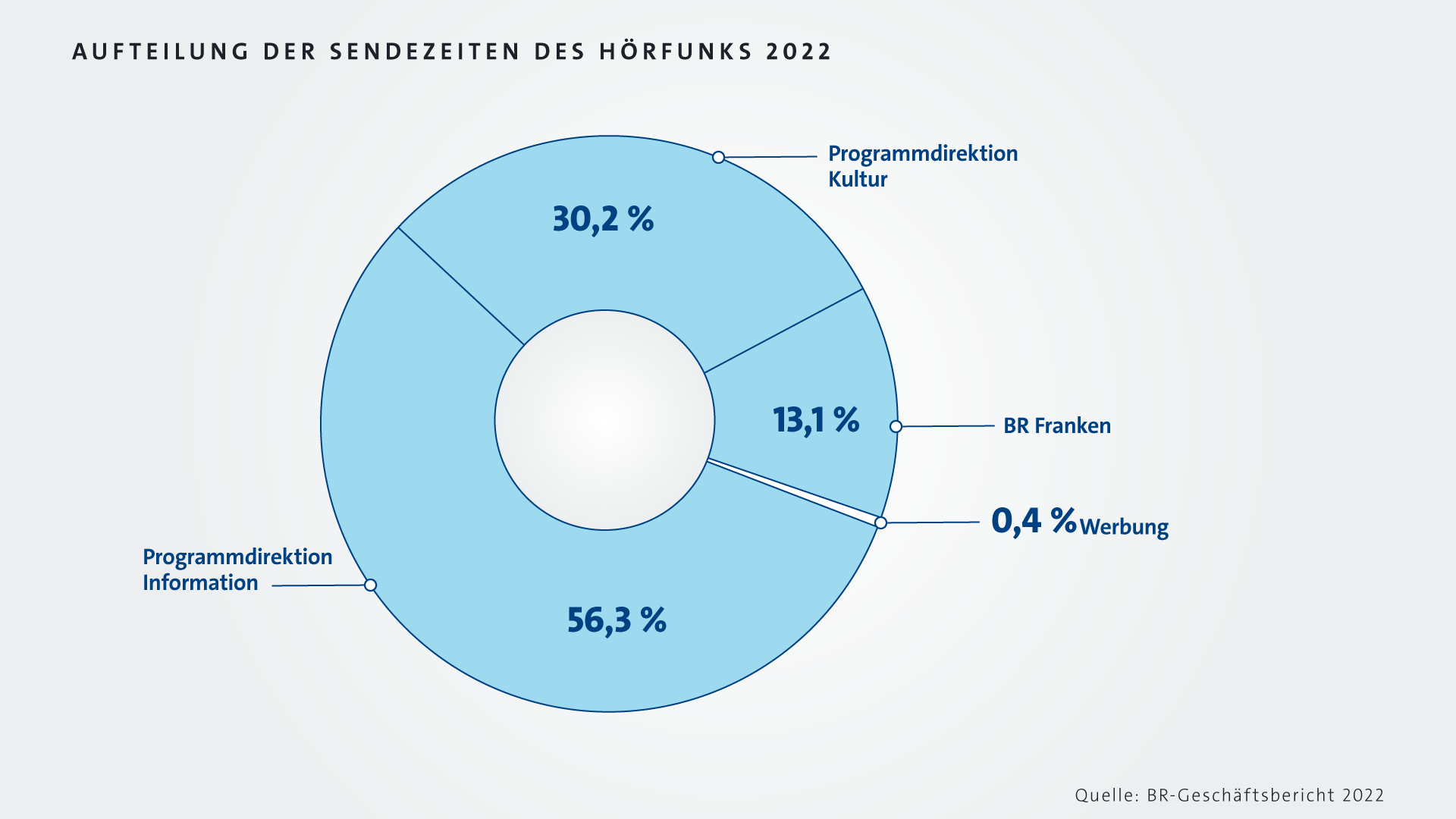 Infografik: Sendezeiten des Hörfunks nach Programmdirektionen 2022 | Bild: BR