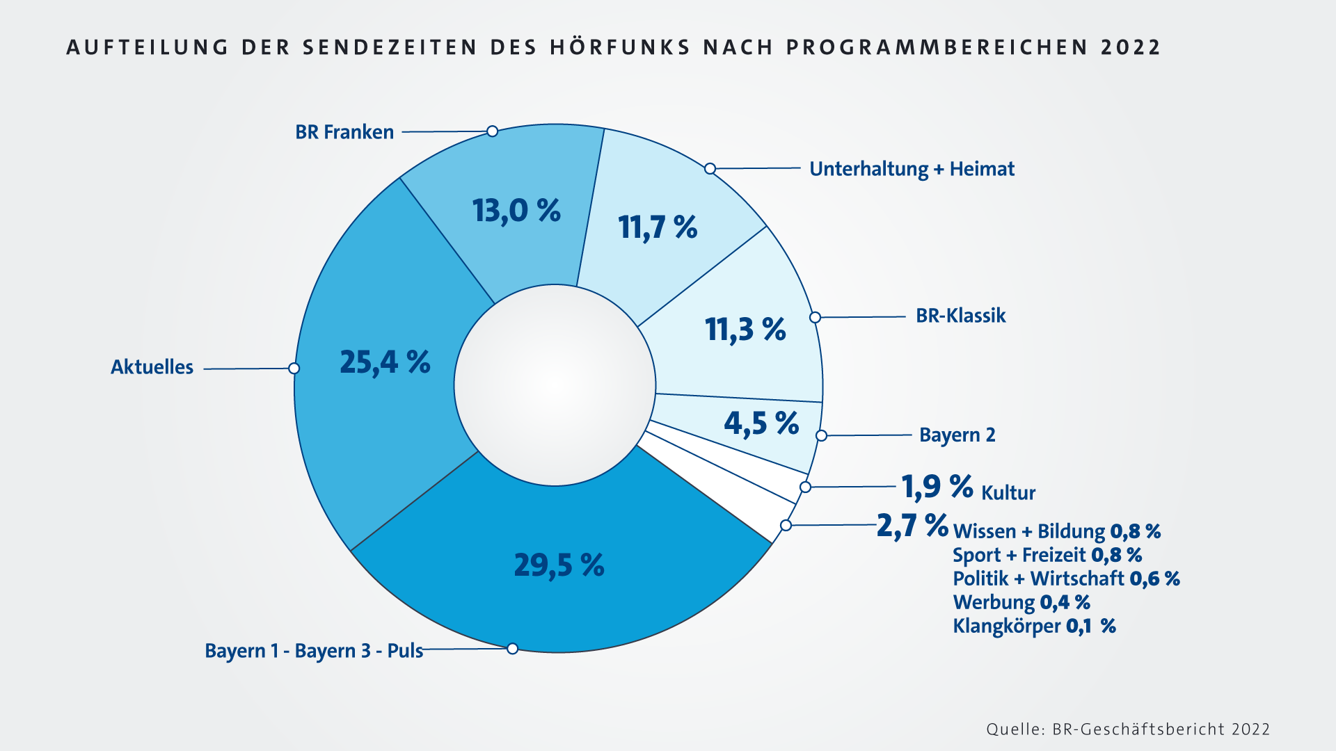 Infografik: Sendezeiten des Hörfunks nach Programmbereichen 2022 | Bild: BR