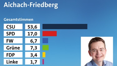 Ergebnis der Landtagswahl 2013 in Aichach-Friedberg | Bild: wahl.tagesschau.de