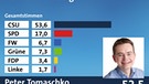 Ergebnis der Landtagswahl 2013 in Aichach-Friedberg | Bild: wahl.tagesschau.de