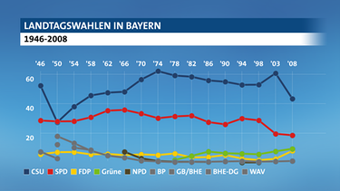 Grafik der Landtagswahlergebnisse in Bayern seit 1946 | Bild: wahl.tagesschau.de
