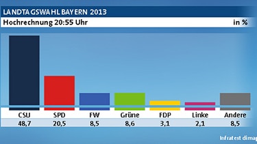 Prognosen der Wahlergebnisse der Landtagswahl Bayern um 18:39 | Bild: ARD